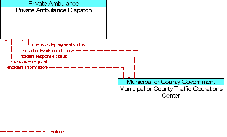 Municipal or County Traffic Operations Center to Private Ambulance Dispatch Interface Diagram