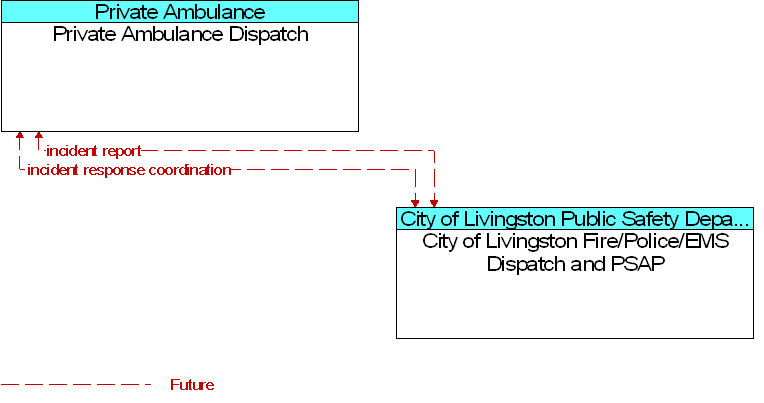 City of Livingston Fire/Police/EMS Dispatch and PSAP to Private Ambulance Dispatch Interface Diagram