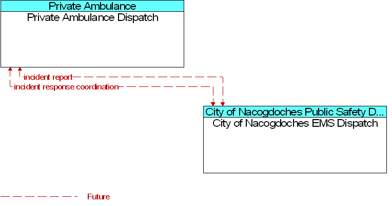 City of Nacogdoches EMS Dispatch to Private Ambulance Dispatch Interface Diagram