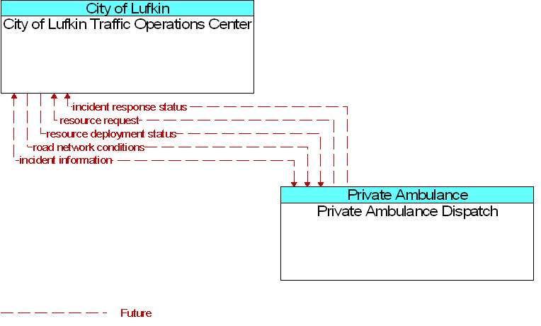 City of Lufkin Traffic Operations Center to Private Ambulance Dispatch Interface Diagram