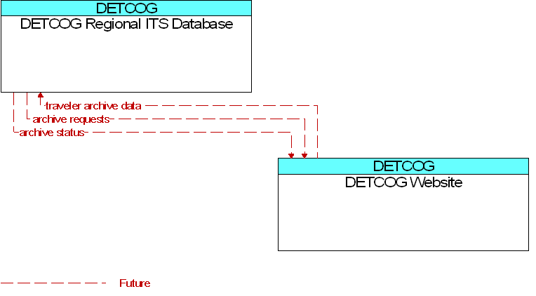 DETCOG Regional ITS Database to DETCOG Website Interface Diagram