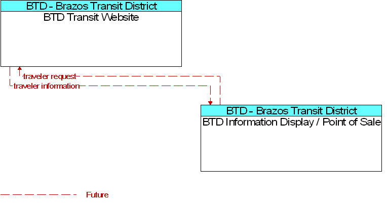 BTD Information Display / Point of Sale to BTD Transit Website Interface Diagram