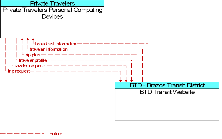 BTD Transit Website to Private Travelers Personal Computing Devices Interface Diagram