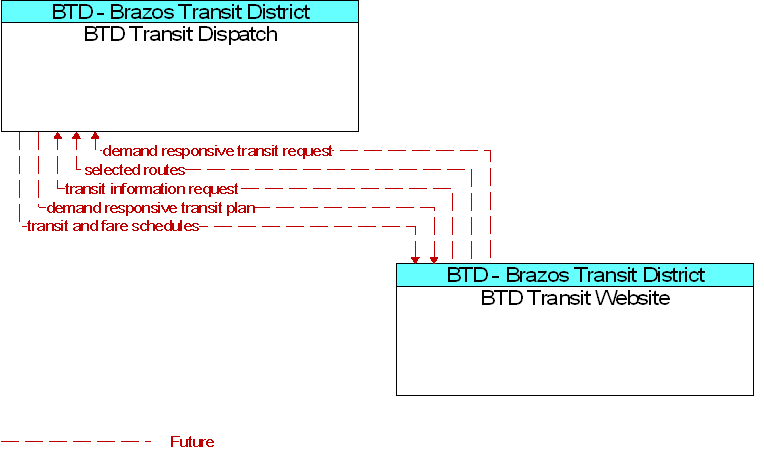BTD Transit Dispatch to BTD Transit Website Interface Diagram
