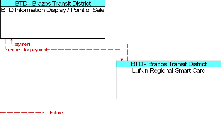 BTD Information Display / Point of Sale to Lufkin Regional Smart Card Interface Diagram