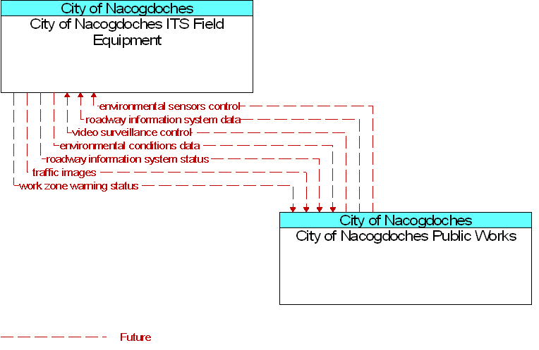 City of Nacogdoches ITS Field Equipment to City of Nacogdoches Public Works Interface Diagram