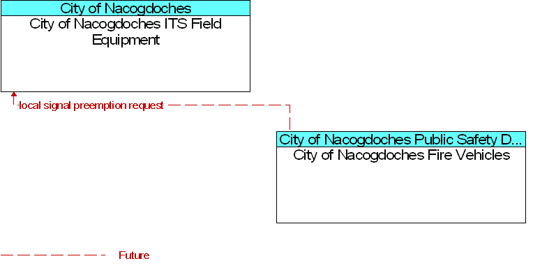 City of Nacogdoches Fire Vehicles to City of Nacogdoches ITS Field Equipment Interface Diagram
