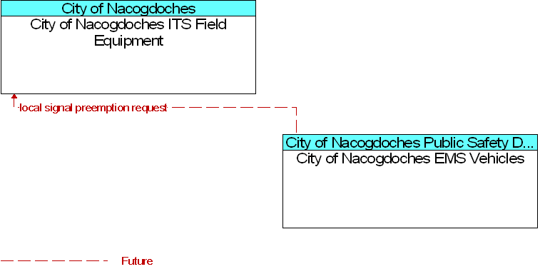 City of Nacogdoches EMS Vehicles to City of Nacogdoches ITS Field Equipment Interface Diagram