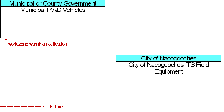 City of Nacogdoches ITS Field Equipment to Municipal PWD Vehicles Interface Diagram