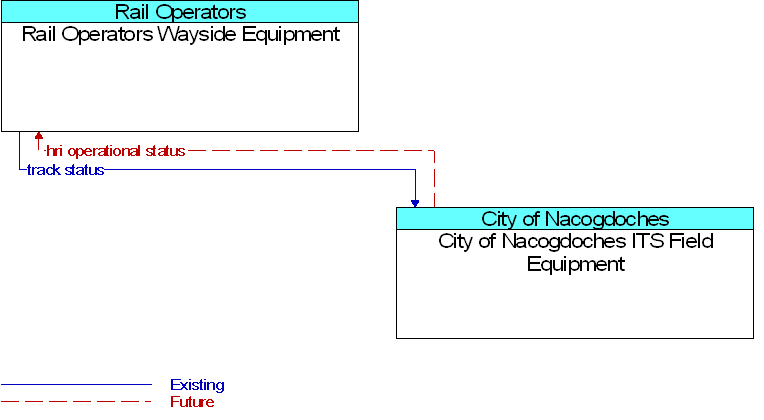 City of Nacogdoches ITS Field Equipment to Rail Operators Wayside Equipment Interface Diagram