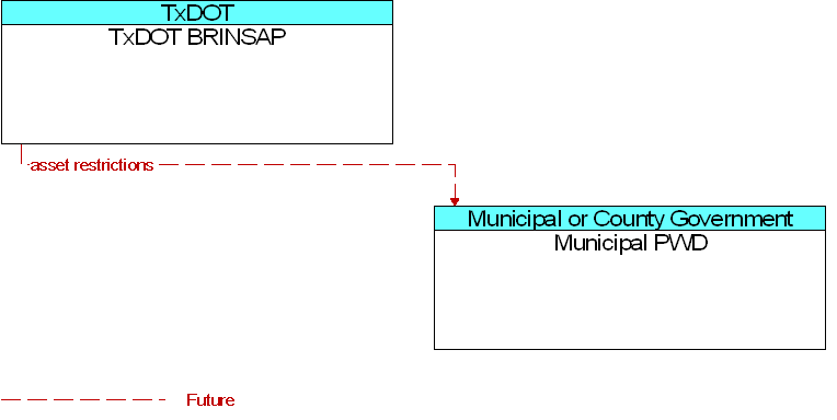 Municipal PWD to TxDOT BRINSAP Interface Diagram