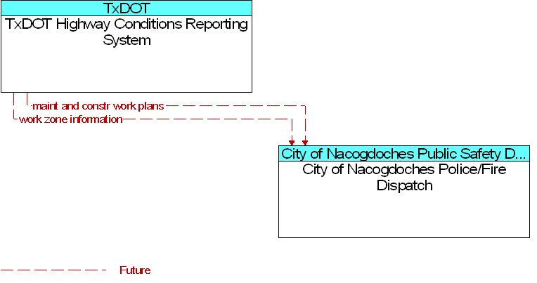 City of Nacogdoches Police/Fire Dispatch to TxDOT Highway Conditions Reporting System Interface Diagram