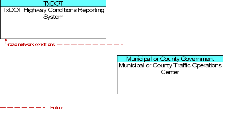 Municipal or County Traffic Operations Center to TxDOT Highway Conditions Reporting System Interface Diagram