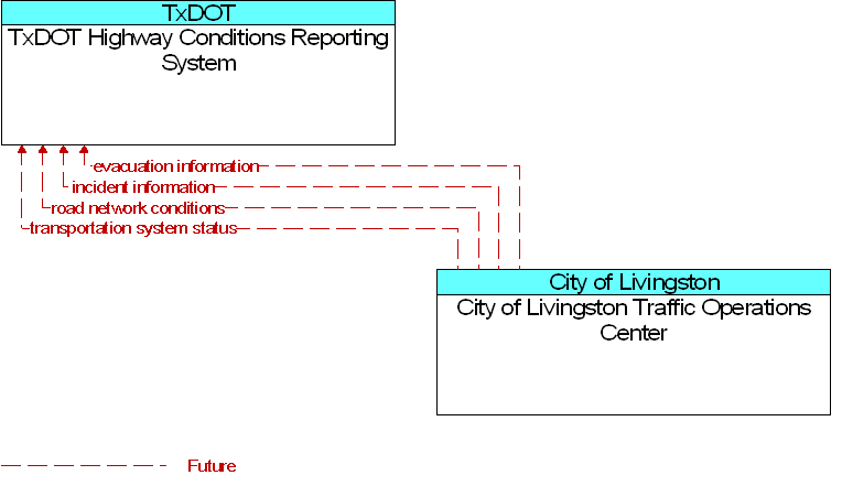 City of Livingston Traffic Operations Center to TxDOT Highway Conditions Reporting System Interface Diagram