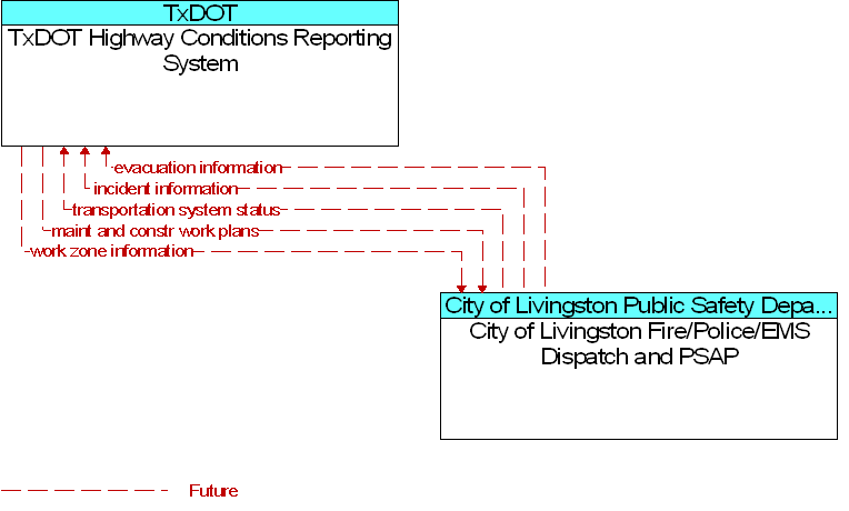 City of Livingston Fire/Police/EMS Dispatch and PSAP to TxDOT Highway Conditions Reporting System Interface Diagram