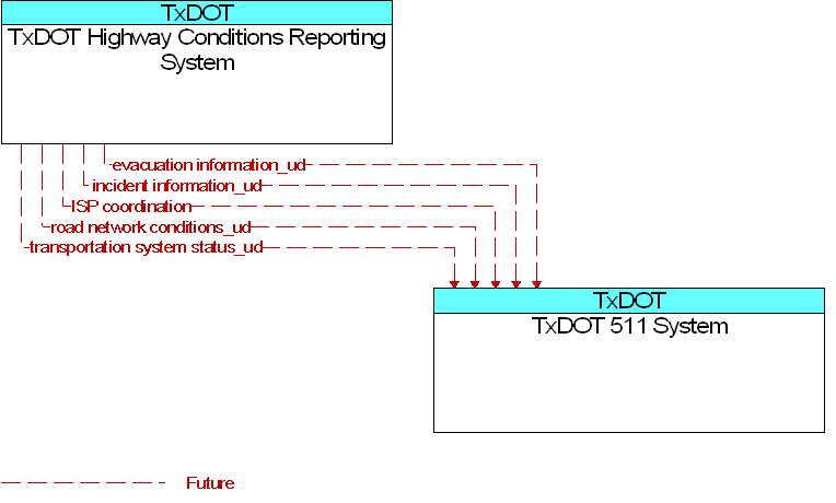 TxDOT 511 System to TxDOT Highway Conditions Reporting System Interface Diagram