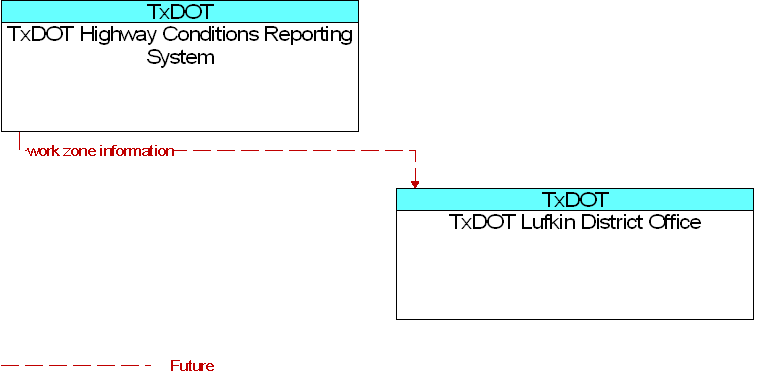 TxDOT Highway Conditions Reporting System to TxDOT Lufkin District Office Interface Diagram