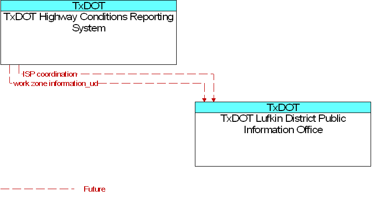 TxDOT Highway Conditions Reporting System to TxDOT Lufkin District Public Information Office Interface Diagram