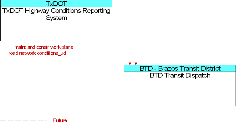BTD Transit Dispatch to TxDOT Highway Conditions Reporting System Interface Diagram