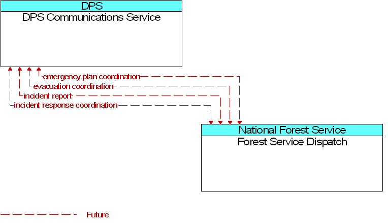 DPS Communications Service to Forest Service Dispatch Interface Diagram