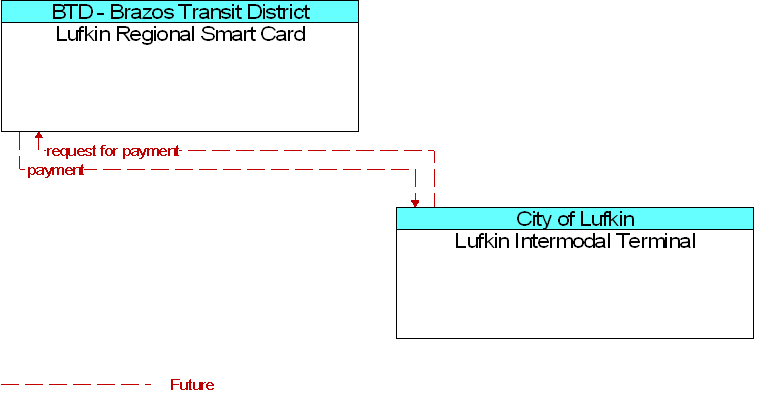 Lufkin Intermodal Terminal to Lufkin Regional Smart Card Interface Diagram