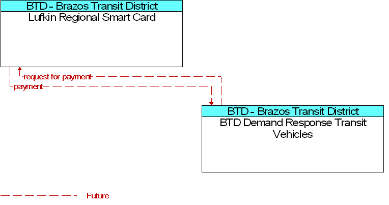 BTD Demand Response Transit Vehicles to Lufkin Regional Smart Card Interface Diagram