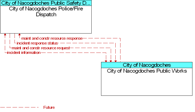 City of Nacogdoches Police/Fire Dispatch to City of Nacogdoches Public Works Interface Diagram