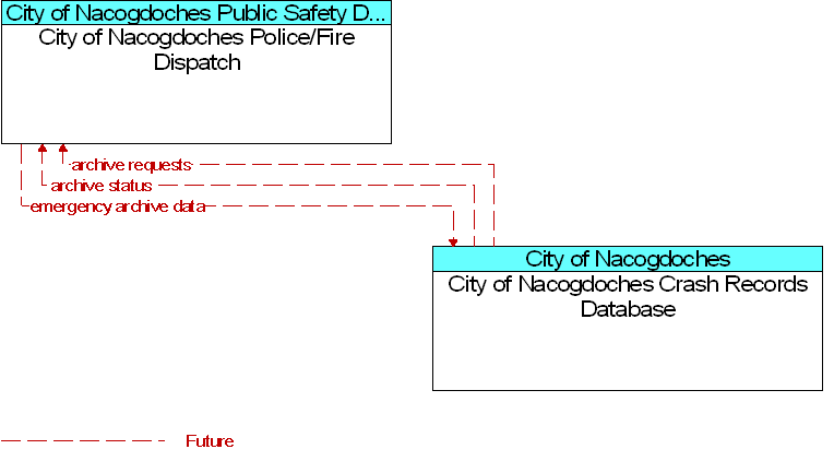City of Nacogdoches Crash Records Database to City of Nacogdoches Police/Fire Dispatch Interface Diagram