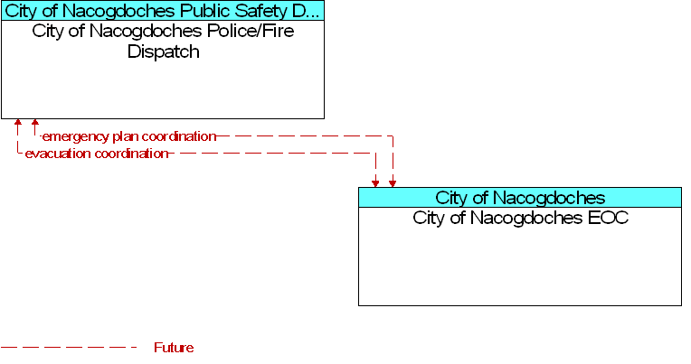 City of Nacogdoches EOC to City of Nacogdoches Police/Fire Dispatch Interface Diagram
