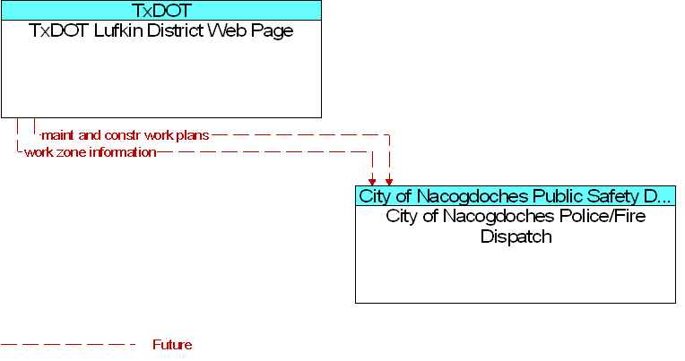City of Nacogdoches Police/Fire Dispatch to TxDOT Lufkin District Web Page Interface Diagram