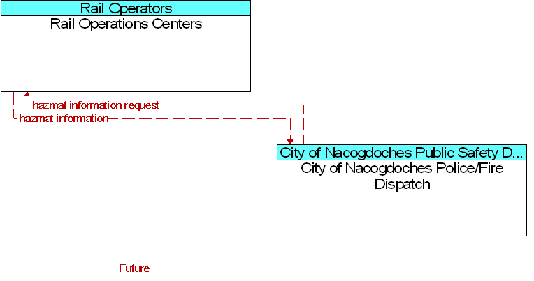 City of Nacogdoches Police/Fire Dispatch to Rail Operations Centers Interface Diagram