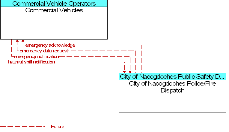 City of Nacogdoches Police/Fire Dispatch to Commercial Vehicles Interface Diagram