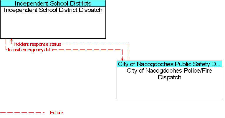 City of Nacogdoches Police/Fire Dispatch to Independent School District Dispatch Interface Diagram