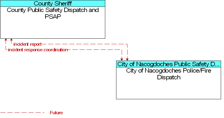 City of Nacogdoches Police/Fire Dispatch to County Public Safety Dispatch and PSAP Interface Diagram