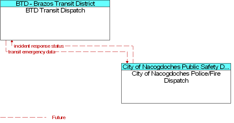BTD Transit Dispatch to City of Nacogdoches Police/Fire Dispatch Interface Diagram