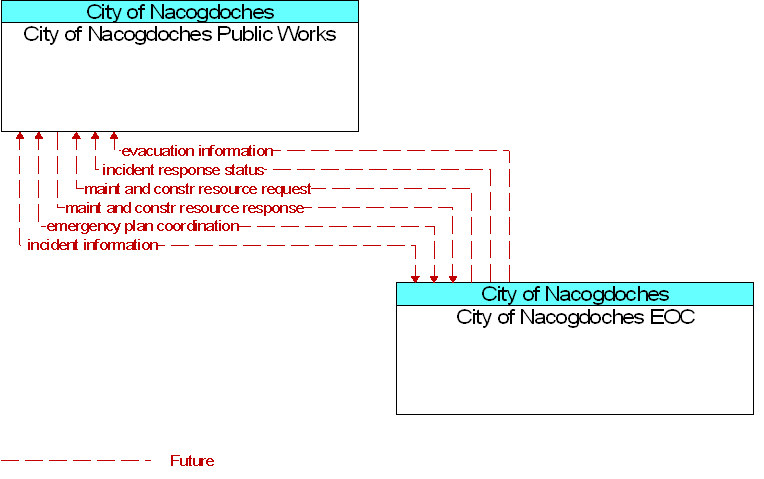 City of Nacogdoches EOC to City of Nacogdoches Public Works Interface Diagram