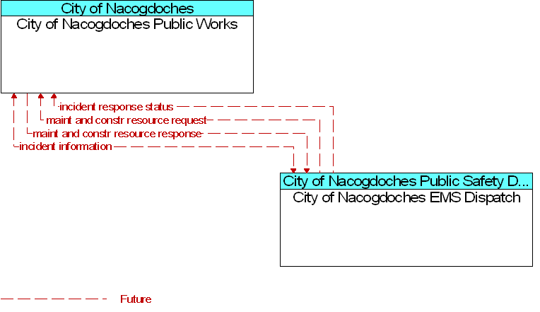 City of Nacogdoches EMS Dispatch to City of Nacogdoches Public Works Interface Diagram