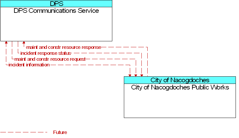 City of Nacogdoches Public Works to DPS Communications Service Interface Diagram