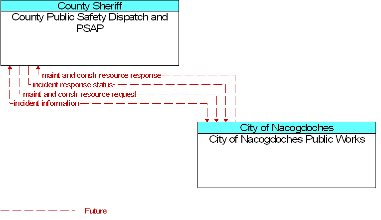 City of Nacogdoches Public Works to County Public Safety Dispatch and PSAP Interface Diagram