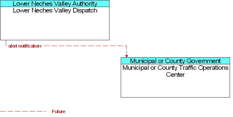 Lower Neches Valley Dispatch to Municipal or County Traffic Operations Center Interface Diagram