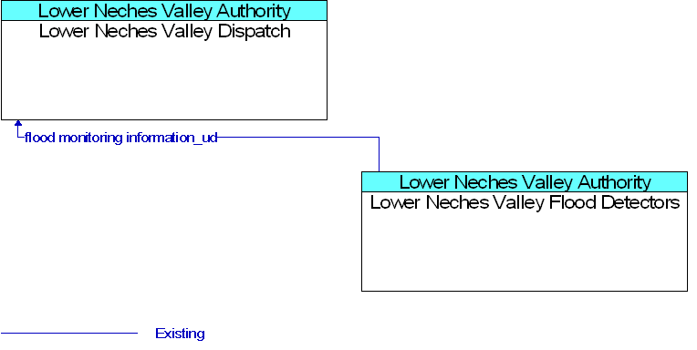 Lower Neches Valley Dispatch to Lower Neches Valley Flood Detectors Interface Diagram