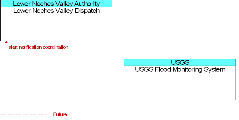 Lower Neches Valley Dispatch to USGS Flood Monitoring System Interface Diagram