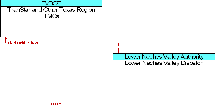 Lower Neches Valley Dispatch to TranStar and Other Texas Region TMCs Interface Diagram