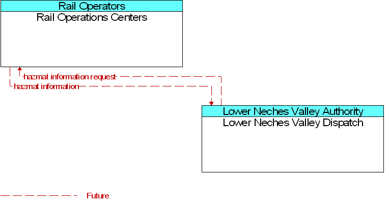 Lower Neches Valley Dispatch to Rail Operations Centers Interface Diagram