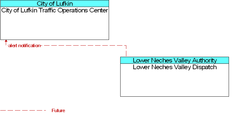 City of Lufkin Traffic Operations Center to Lower Neches Valley Dispatch Interface Diagram