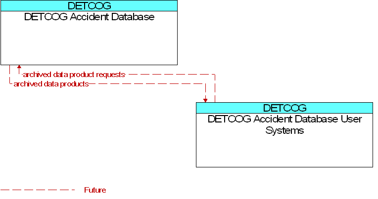 DETCOG Accident Database to DETCOG Accident Database User Systems Interface Diagram
