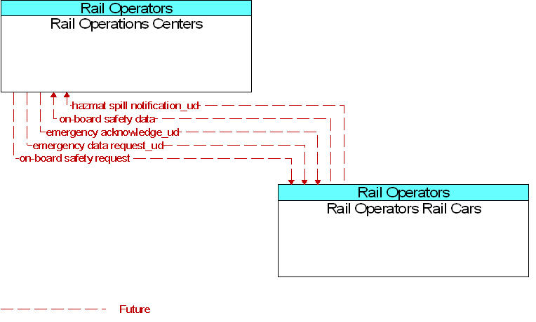 Rail Operations Centers to Rail Operators Rail Cars Interface Diagram