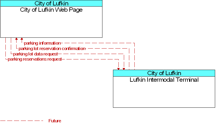 City of Lufkin Web Page to Lufkin Intermodal Terminal Interface Diagram