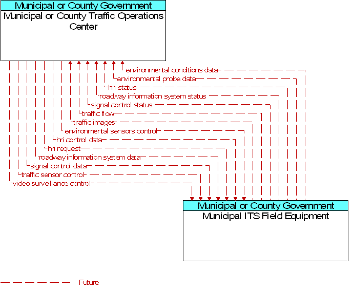 Municipal ITS Field Equipment to Municipal or County Traffic Operations Center Interface Diagram
