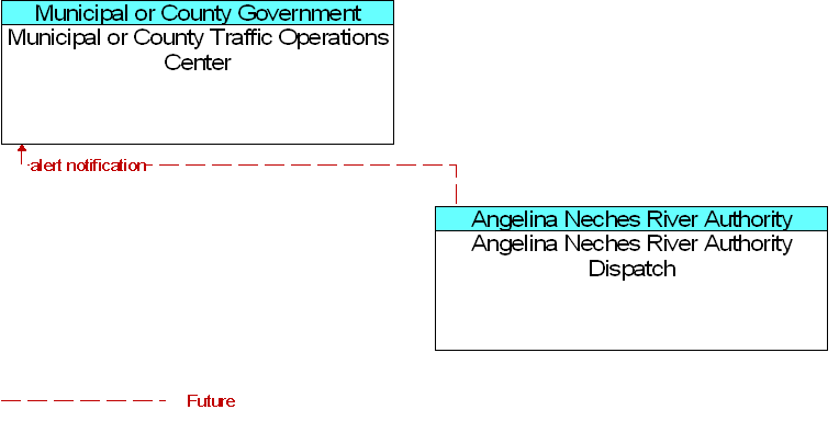 Angelina Neches River Authority Dispatch to Municipal or County Traffic Operations Center Interface Diagram